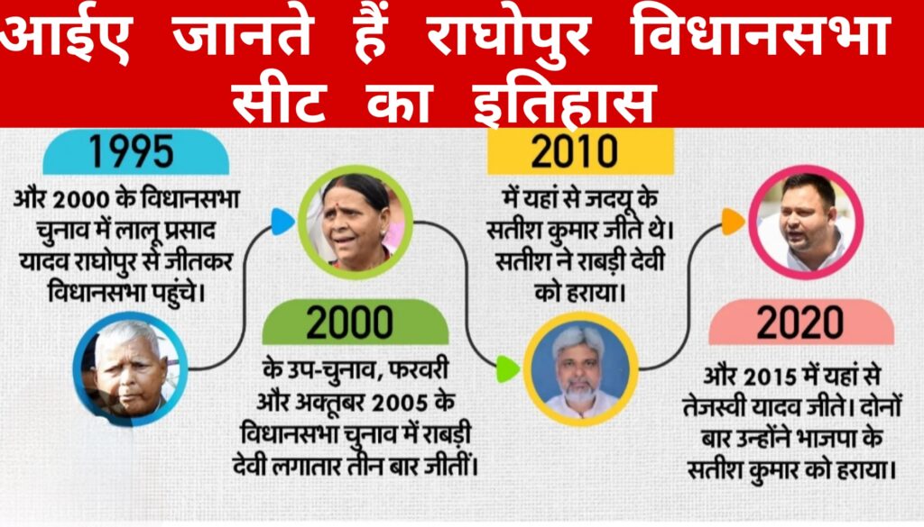 आईए जानते हैं राघोपुर विधानसभा सीट का इतिहास