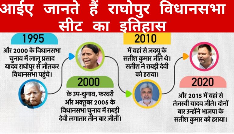 आईए जानते हैं राघोपुर विधानसभा सीट का इतिहास